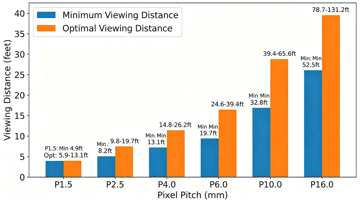 The relationship between viewing distance and dot pitch on a display